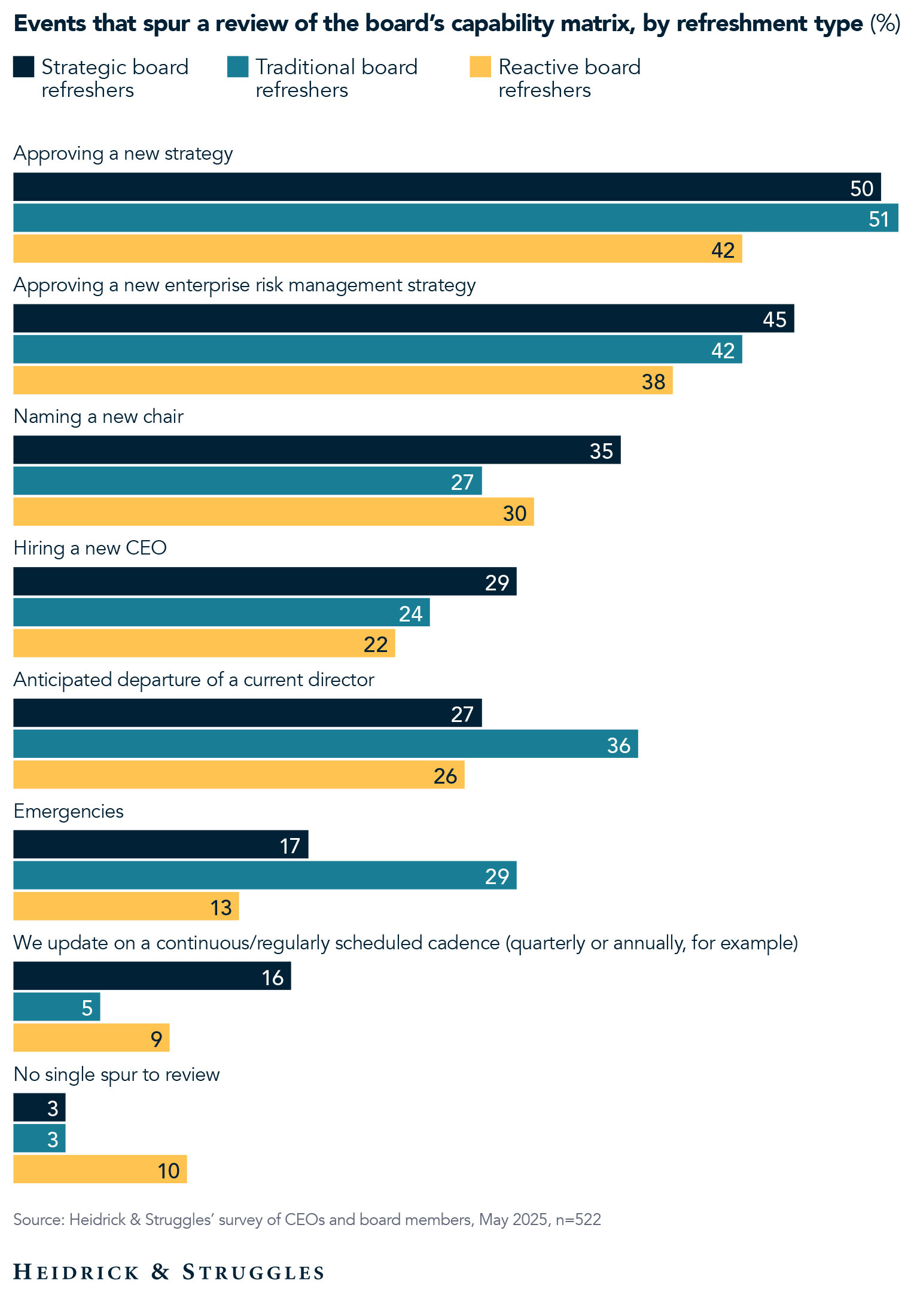Events that spur review of board capability matrix